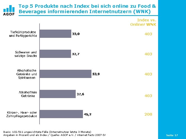 Top 5 Produkte nach Index bei sich online zu Food & Beverages informierenden Internetnutzern