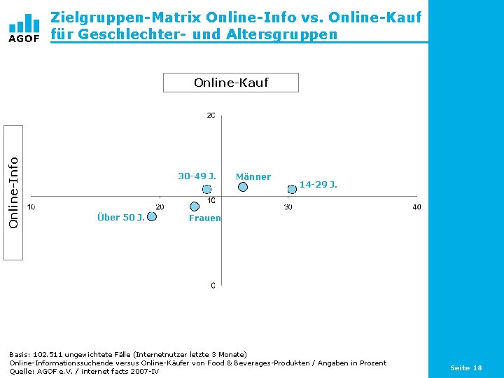 Zielgruppen-Matrix Online-Info vs. Online-Kauf für Geschlechter- und Altersgruppen Online-Info Online-Kauf 30 -49 J. Über