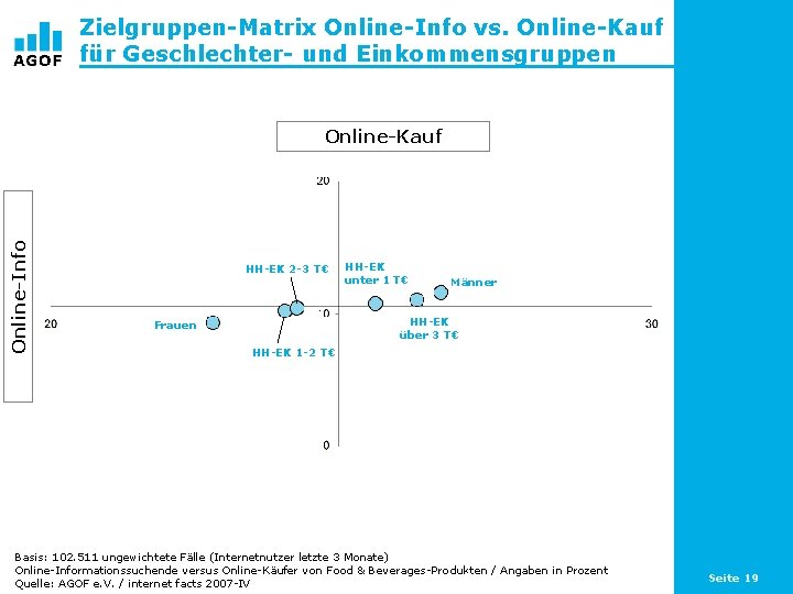 Zielgruppen-Matrix Online-Info vs. Online-Kauf für Geschlechter- und Einkommensgruppen Online-Info Online-Kauf HH-EK 2 -3 T€