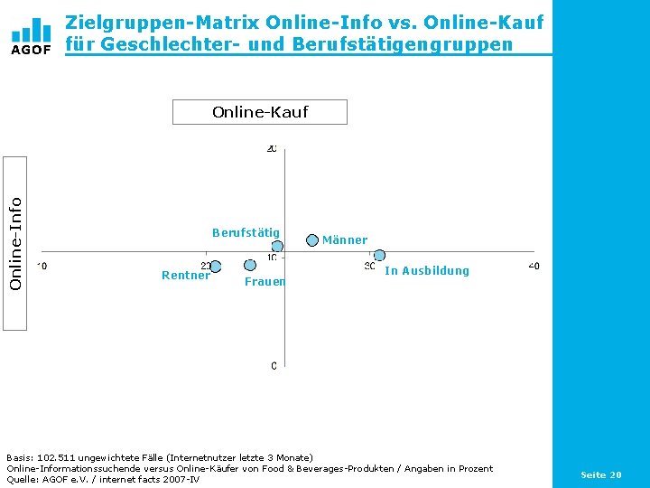 Zielgruppen-Matrix Online-Info vs. Online-Kauf für Geschlechter- und Berufstätigengruppen Online-Info Online-Kauf Berufstätig Rentner Frauen Männer