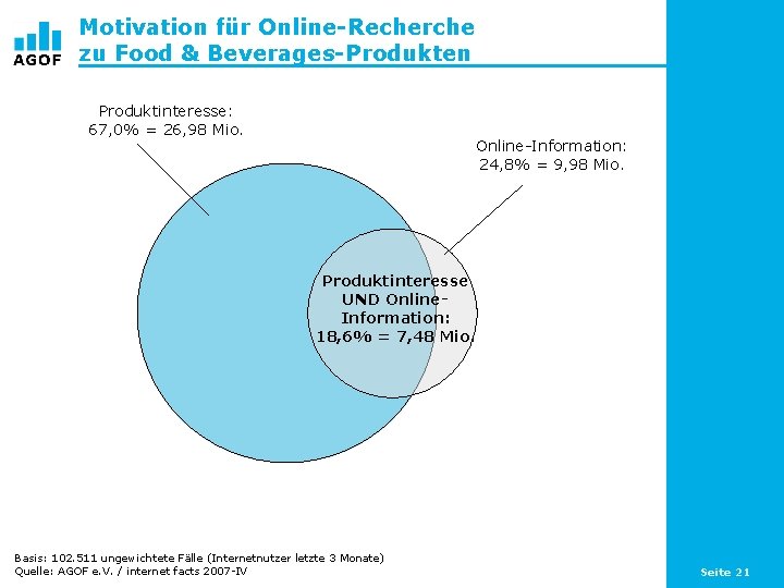 Motivation für Online-Recherche zu Food & Beverages-Produkten Produktinteresse: 67, 0% = 26, 98 Mio.