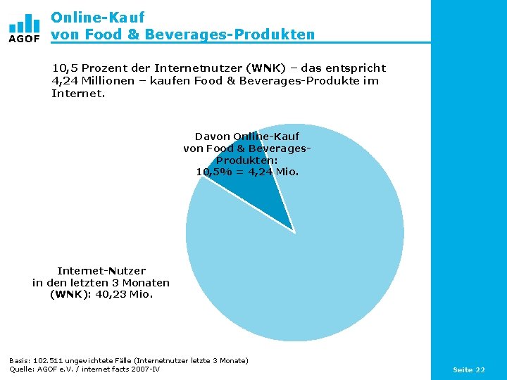 Online-Kauf von Food & Beverages-Produkten 10, 5 Prozent der Internetnutzer (WNK) – das entspricht