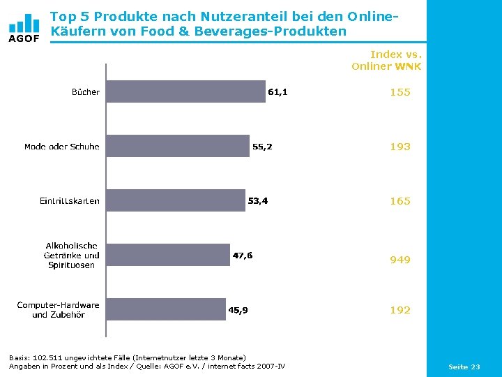 Top 5 Produkte nach Nutzeranteil bei den Online. Käufern von Food & Beverages-Produkten Index