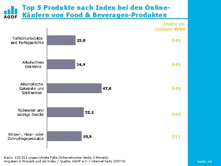 Top 5 Produkte nach Index bei den Online. Käufern von Food & Beverages-Produkten Index