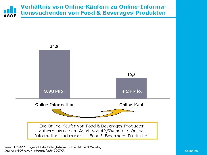 Verhältnis von Online-Käufern zu Online-Informationssuchenden von Food & Beverages-Produkten 9, 98 Mio. 4, 24