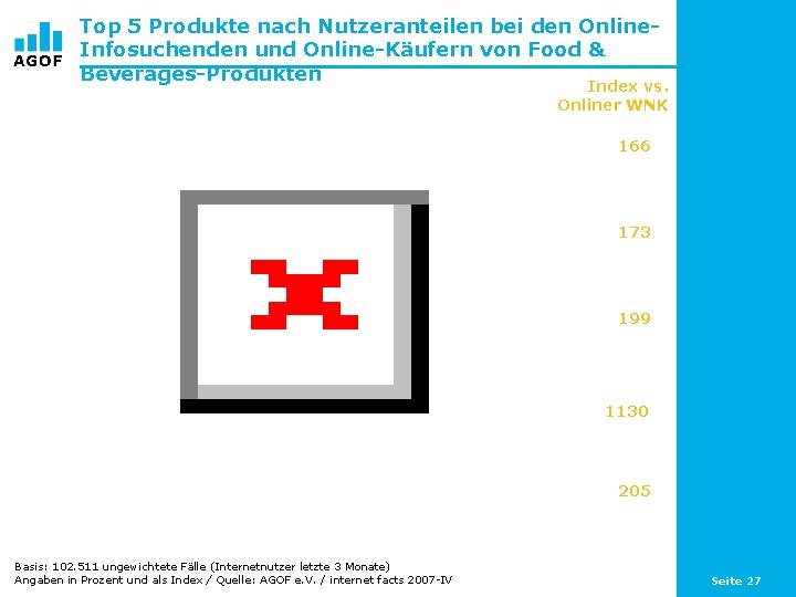 Top 5 Produkte nach Nutzeranteilen bei den Online. Infosuchenden und Online-Käufern von Food &