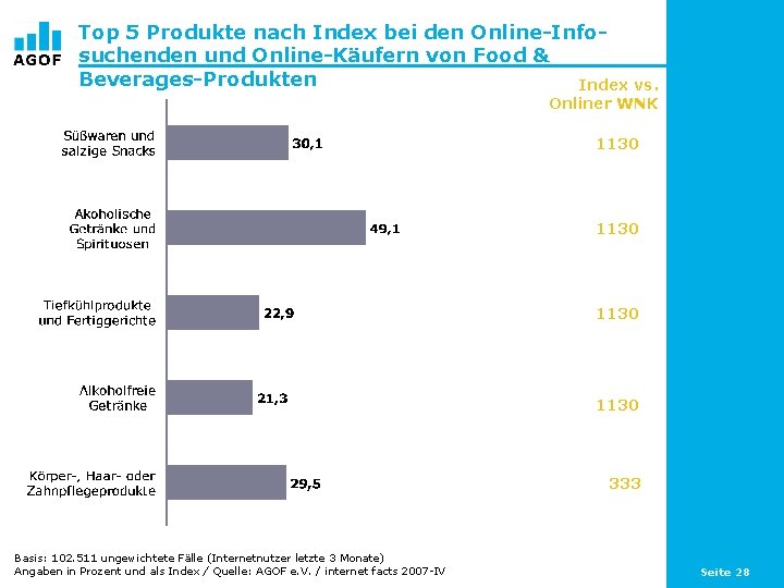 Top 5 Produkte nach Index bei den Online-Infosuchenden und Online-Käufern von Food & Beverages-Produkten