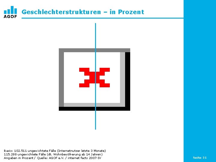 Geschlechterstrukturen – in Prozent Basis: 102. 511 ungewichtete Fälle (Internetnutzer letzte 3 Monate) 115.