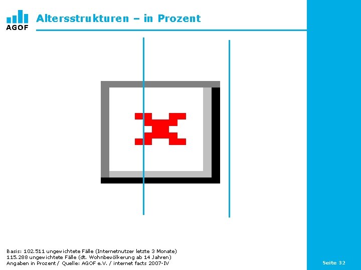 Altersstrukturen – in Prozent Basis: 102. 511 ungewichtete Fälle (Internetnutzer letzte 3 Monate) 115.