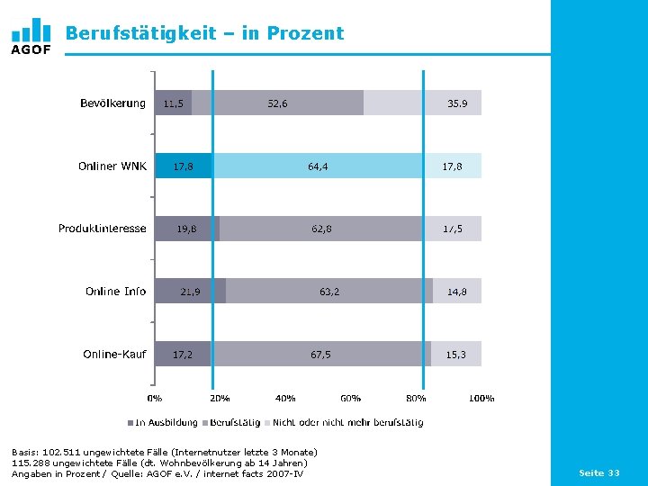 Berufstätigkeit – in Prozent Basis: 102. 511 ungewichtete Fälle (Internetnutzer letzte 3 Monate) 115.