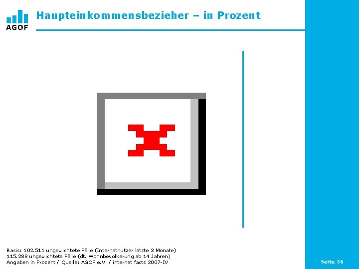 Haupteinkommensbezieher – in Prozent Basis: 102. 511 ungewichtete Fälle (Internetnutzer letzte 3 Monate) 115.