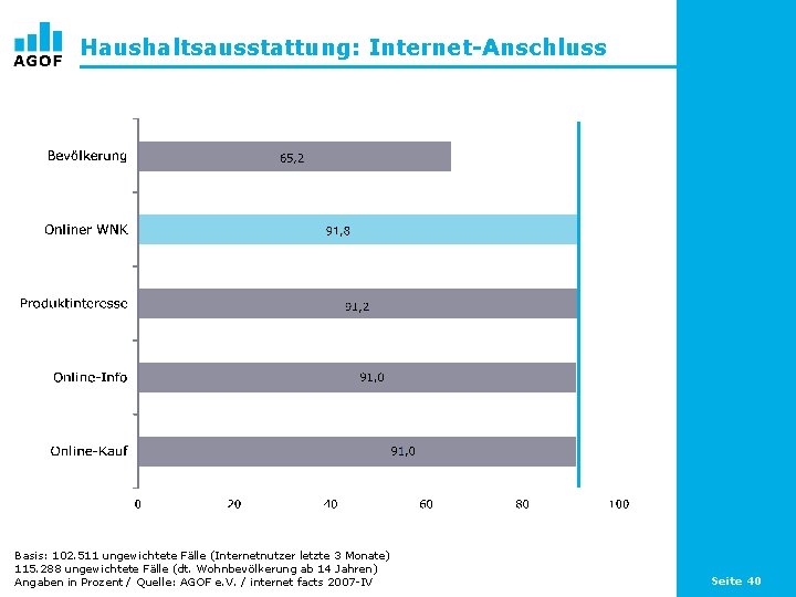 Haushaltsausstattung: Internet-Anschluss Basis: 102. 511 ungewichtete Fälle (Internetnutzer letzte 3 Monate) 115. 288 ungewichtete