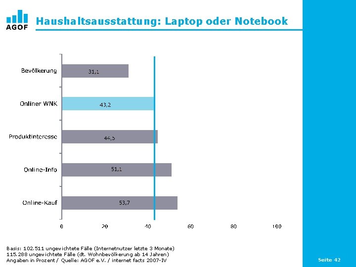 Haushaltsausstattung: Laptop oder Notebook Basis: 102. 511 ungewichtete Fälle (Internetnutzer letzte 3 Monate) 115.