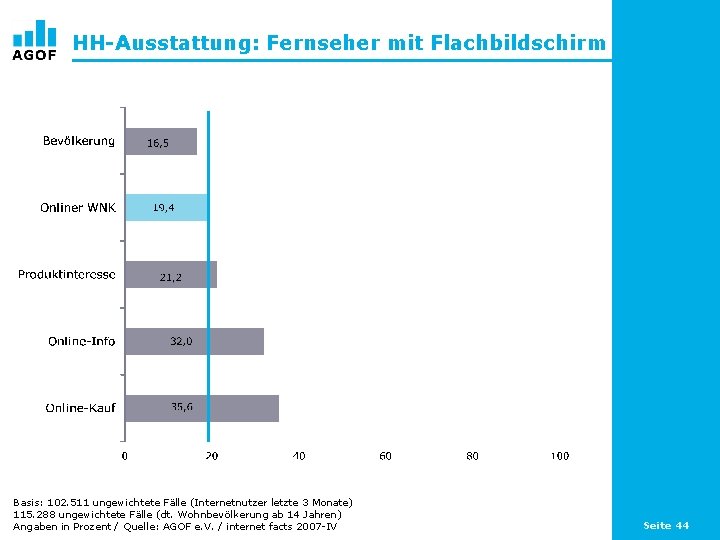 HH-Ausstattung: Fernseher mit Flachbildschirm Basis: 102. 511 ungewichtete Fälle (Internetnutzer letzte 3 Monate) 115.