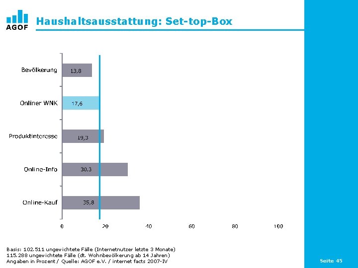 Haushaltsausstattung: Set-top-Box Basis: 102. 511 ungewichtete Fälle (Internetnutzer letzte 3 Monate) 115. 288 ungewichtete