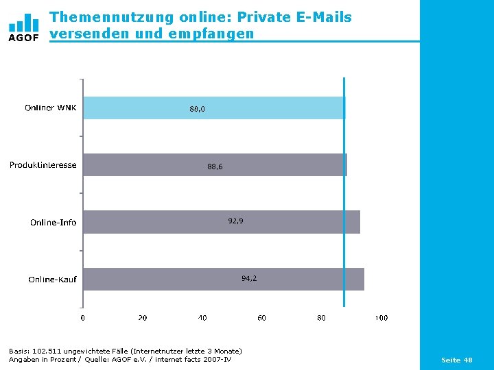 Themennutzung online: Private E-Mails versenden und empfangen Basis: 102. 511 ungewichtete Fälle (Internetnutzer letzte