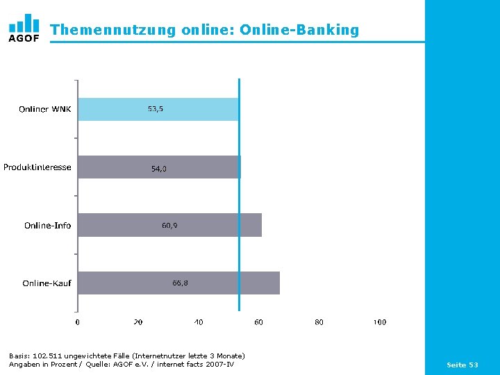 Themennutzung online: Online-Banking Basis: 102. 511 ungewichtete Fälle (Internetnutzer letzte 3 Monate) Angaben in