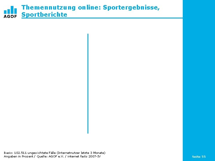 Themennutzung online: Sportergebnisse, Sportberichte Basis: 102. 511 ungewichtete Fälle (Internetnutzer letzte 3 Monate) Angaben