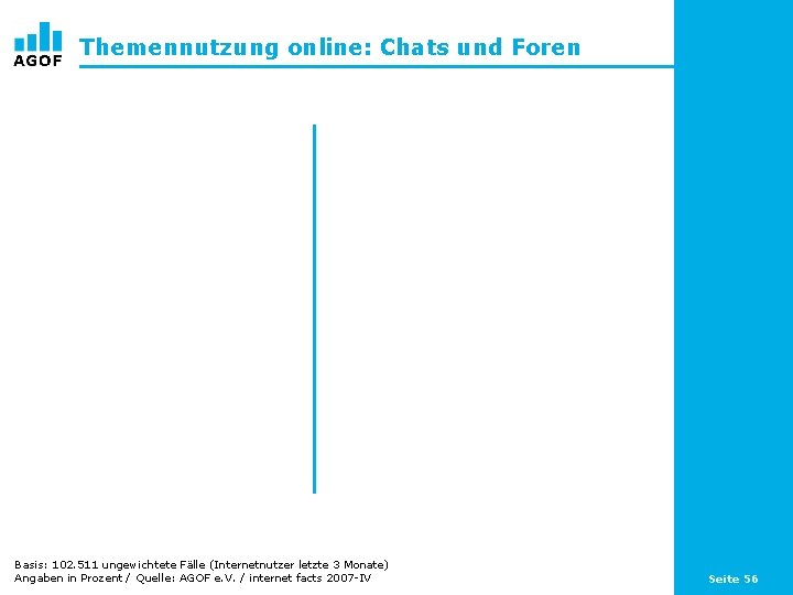 Themennutzung online: Chats und Foren Basis: 102. 511 ungewichtete Fälle (Internetnutzer letzte 3 Monate)