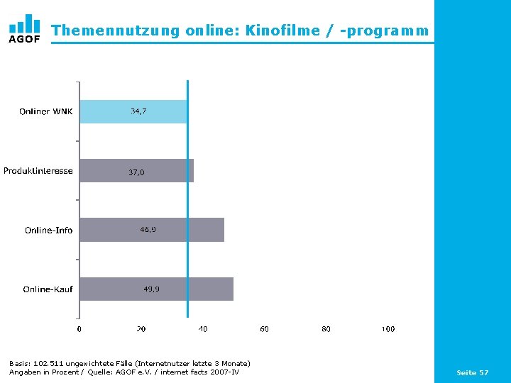 Themennutzung online: Kinofilme / -programm Basis: 102. 511 ungewichtete Fälle (Internetnutzer letzte 3 Monate)