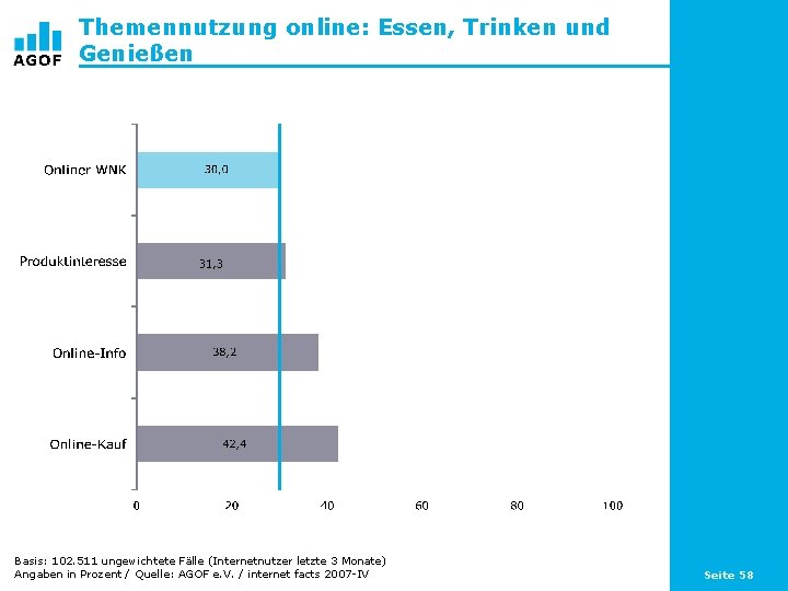 Themennutzung online: Essen, Trinken und Genießen Basis: 102. 511 ungewichtete Fälle (Internetnutzer letzte 3