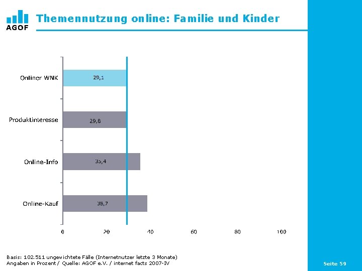 Themennutzung online: Familie und Kinder Basis: 102. 511 ungewichtete Fälle (Internetnutzer letzte 3 Monate)