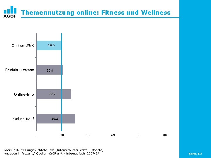 Themennutzung online: Fitness und Wellness Basis: 102. 511 ungewichtete Fälle (Internetnutzer letzte 3 Monate)