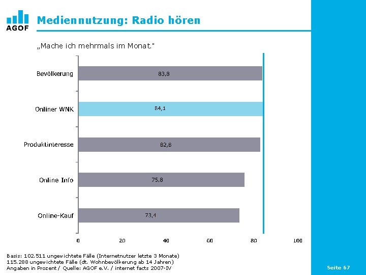 Mediennutzung: Radio hören „Mache ich mehrmals im Monat. “ Basis: 102. 511 ungewichtete Fälle