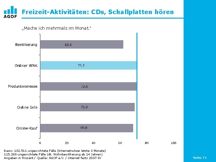 Freizeit-Aktivitäten: CDs, Schallplatten hören „Mache ich mehrmals im Monat. “ Basis: 102. 511 ungewichtete