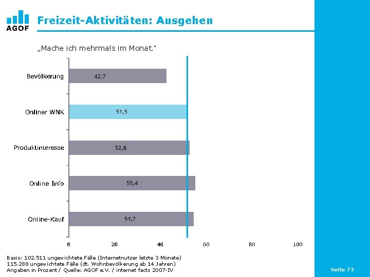 Freizeit-Aktivitäten: Ausgehen „Mache ich mehrmals im Monat. “ Basis: 102. 511 ungewichtete Fälle (Internetnutzer