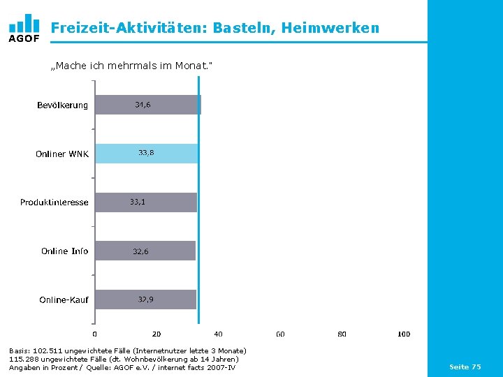 Freizeit-Aktivitäten: Basteln, Heimwerken „Mache ich mehrmals im Monat. “ Basis: 102. 511 ungewichtete Fälle