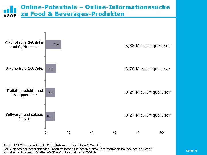 Online-Potentiale – Online-Informationssuche zu Food & Beverages-Produkten 5, 38 Mio. Unique User 3, 76