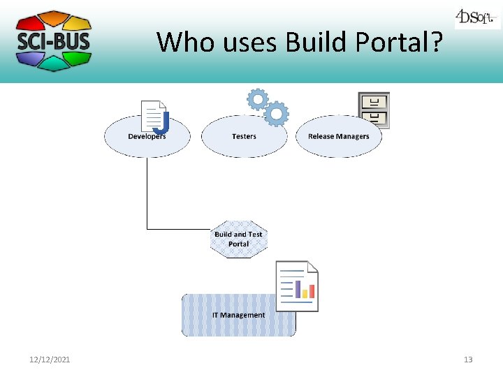 Who uses Build Portal? 12/12/2021 13 