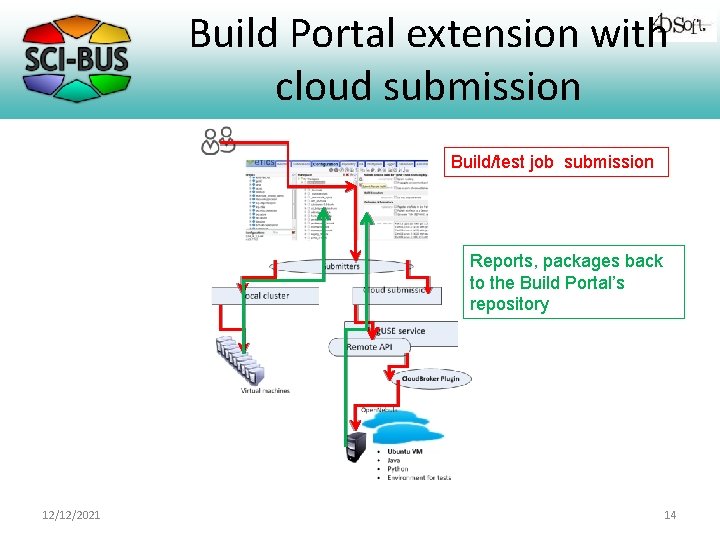 Build Portal extension with cloud submission Build/test job submission Reports, packages back to the