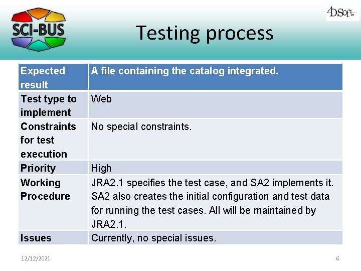 Testing process Expected result Test type to implement Constraints for test execution Priority Working