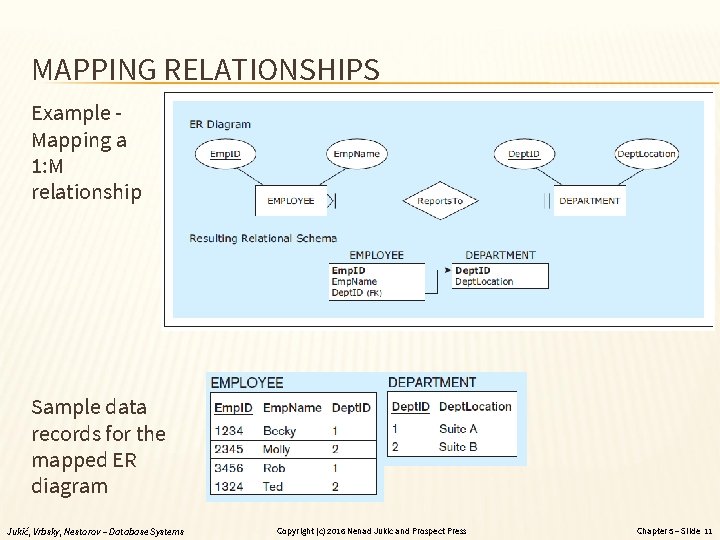 MAPPING RELATIONSHIPS Example Mapping a 1: M relationship Sample data records for the mapped