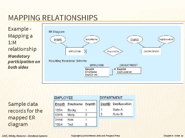 MAPPING RELATIONSHIPS Example Mapping a 1: M relationship Mandatory participation on both sides Sample