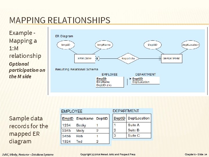 MAPPING RELATIONSHIPS Example Mapping a 1: M relationship Optional participation on the M side