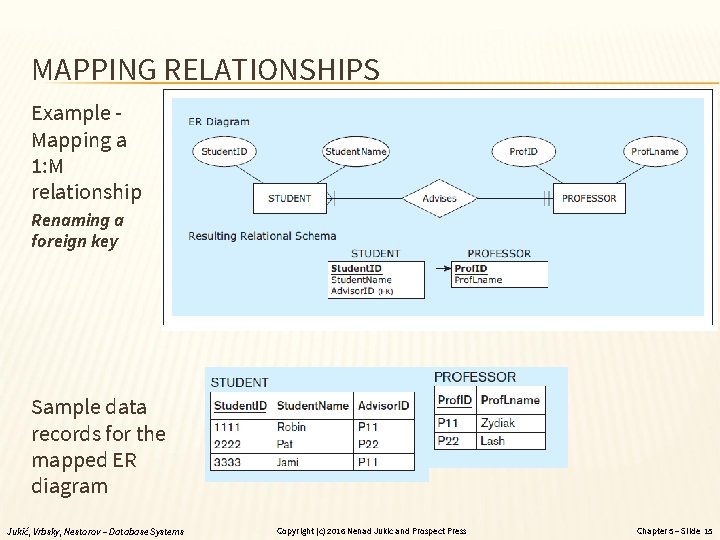 MAPPING RELATIONSHIPS Example Mapping a 1: M relationship Renaming a foreign key Sample data
