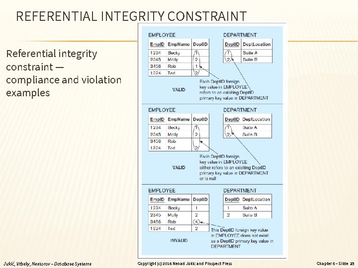 REFERENTIAL INTEGRITY CONSTRAINT Referential integrity constraint — compliance and violation examples Jukić, Vrbsky, Nestorov