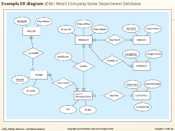 Example ER diagram : ZAGI Retail Company Sales Department Database Jukić, Vrbsky, Nestorov –