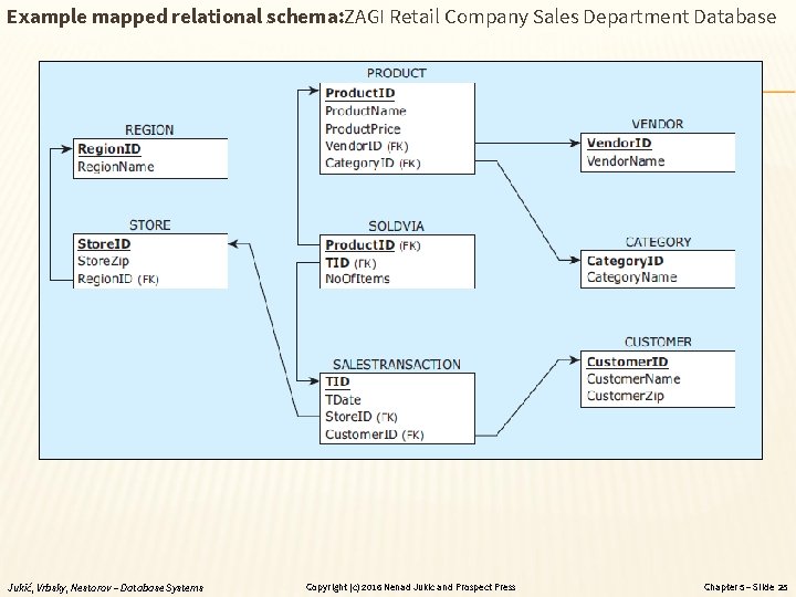Example mapped relational schema: ZAGI Retail Company Sales Department Database Jukić, Vrbsky, Nestorov –