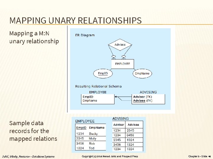 MAPPING UNARY RELATIONSHIPS Mapping a M: N unary relationship Sample data records for the