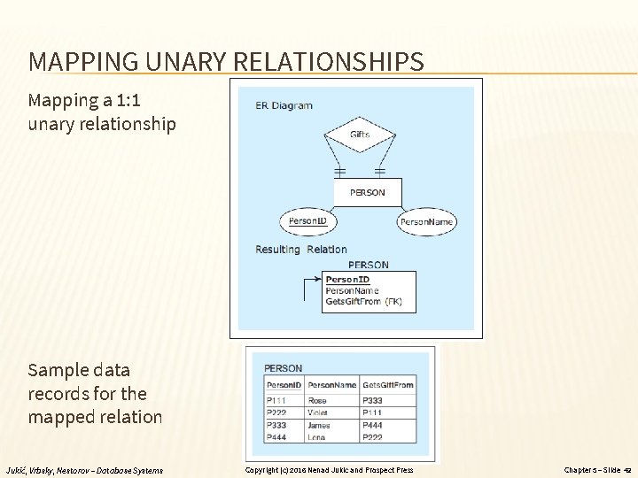 MAPPING UNARY RELATIONSHIPS Mapping a 1: 1 unary relationship Sample data records for the