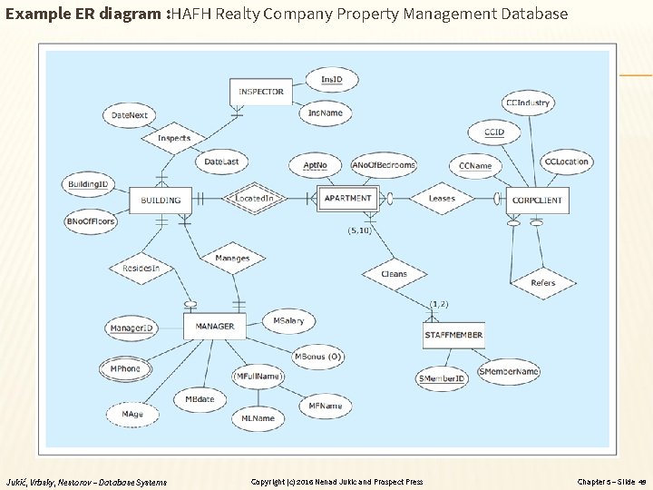 Example ER diagram : HAFH Realty Company Property Management Database Jukić, Vrbsky, Nestorov –