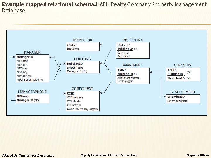 Example mapped relational schema: HAFH Realty Company Property Management Database Jukić, Vrbsky, Nestorov –
