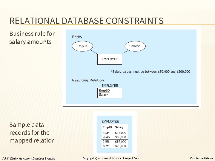 RELATIONAL DATABASE CONSTRAINTS Business rule for salary amounts Sample data records for the mapped