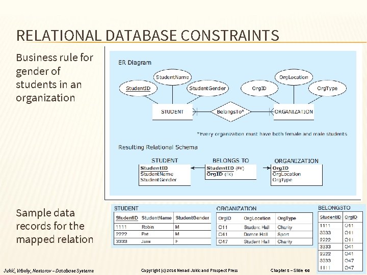 RELATIONAL DATABASE CONSTRAINTS Business rule for gender of students in an organization Sample data