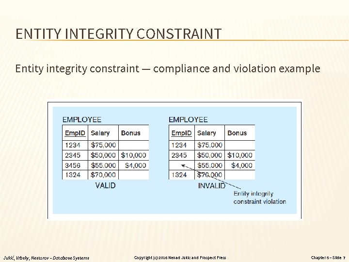 ENTITY INTEGRITY CONSTRAINT Entity integrity constraint — compliance and violation example Jukić, Vrbsky, Nestorov