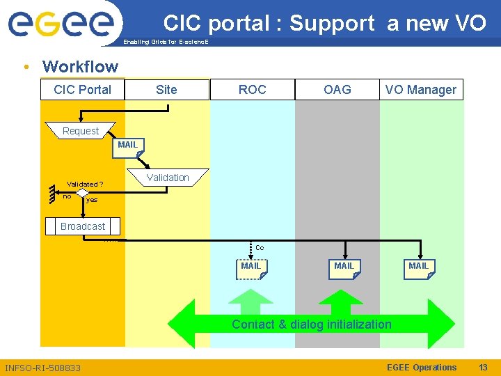 CIC portal : Support a new VO Enabling Grids for E-scienc. E • Workflow